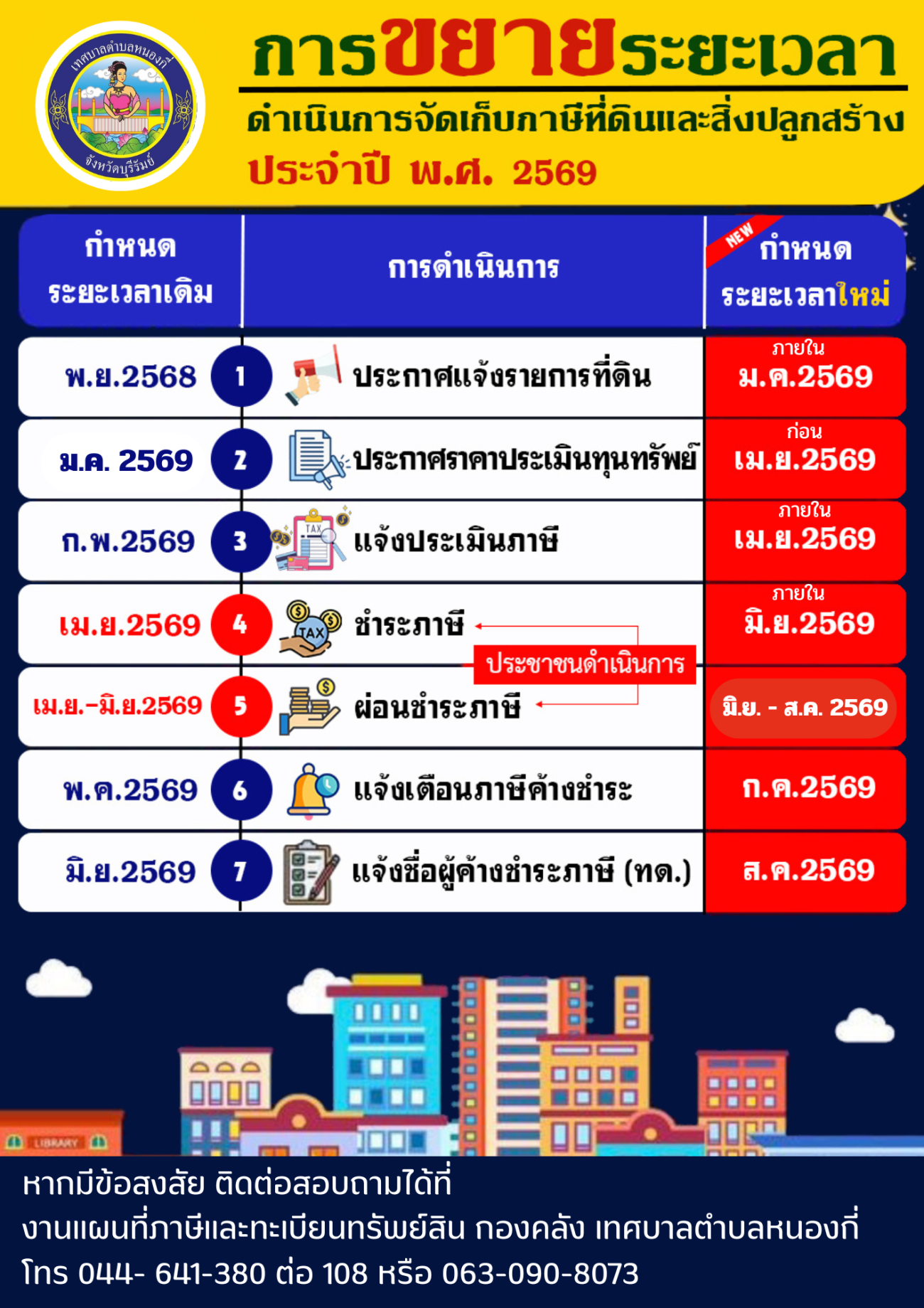 ประกาศขยายระยะเวลาดำเนินการจัดเก็บภาษีที่ดินและสิ่งปลูกสร้าง ประจำปี พ.ศ. 2569